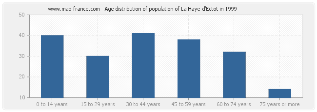 Age distribution of population of La Haye-d'Ectot in 1999